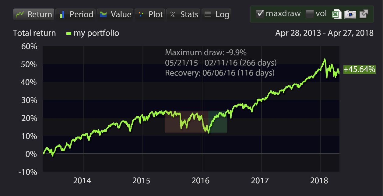 visual of maximum drawdown stocks