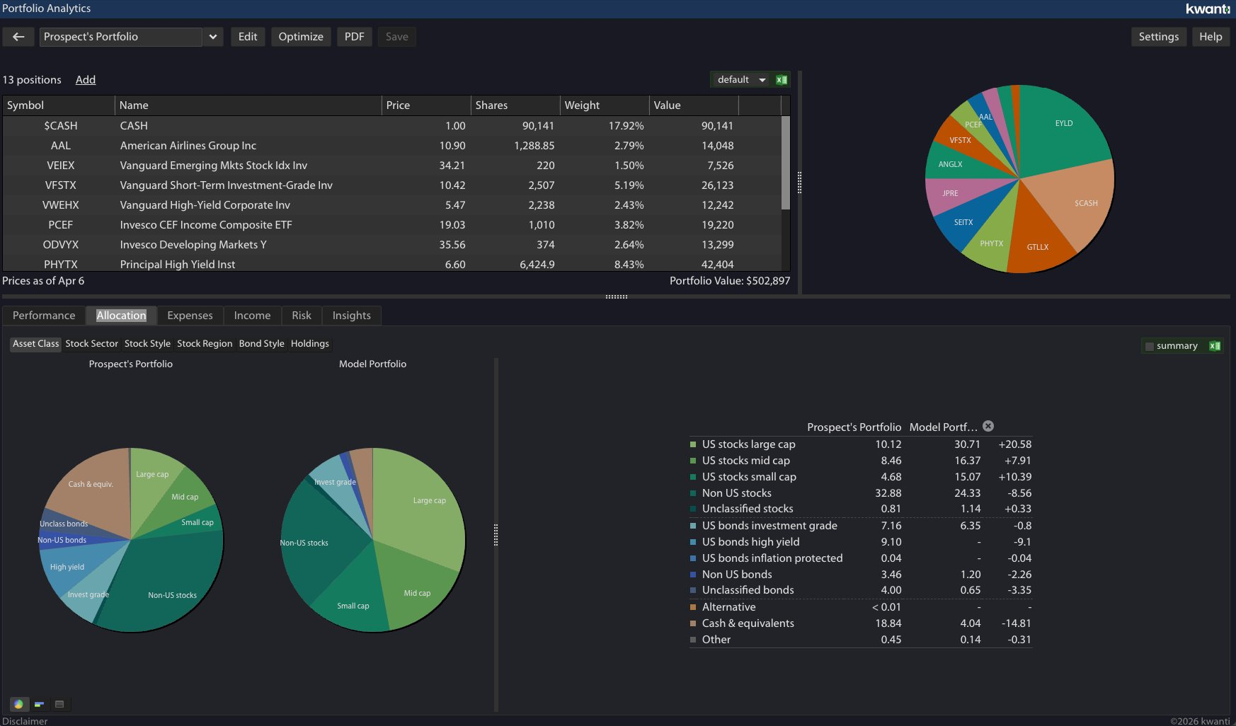 Kwanti allocation analysis with side-by-side pie charts