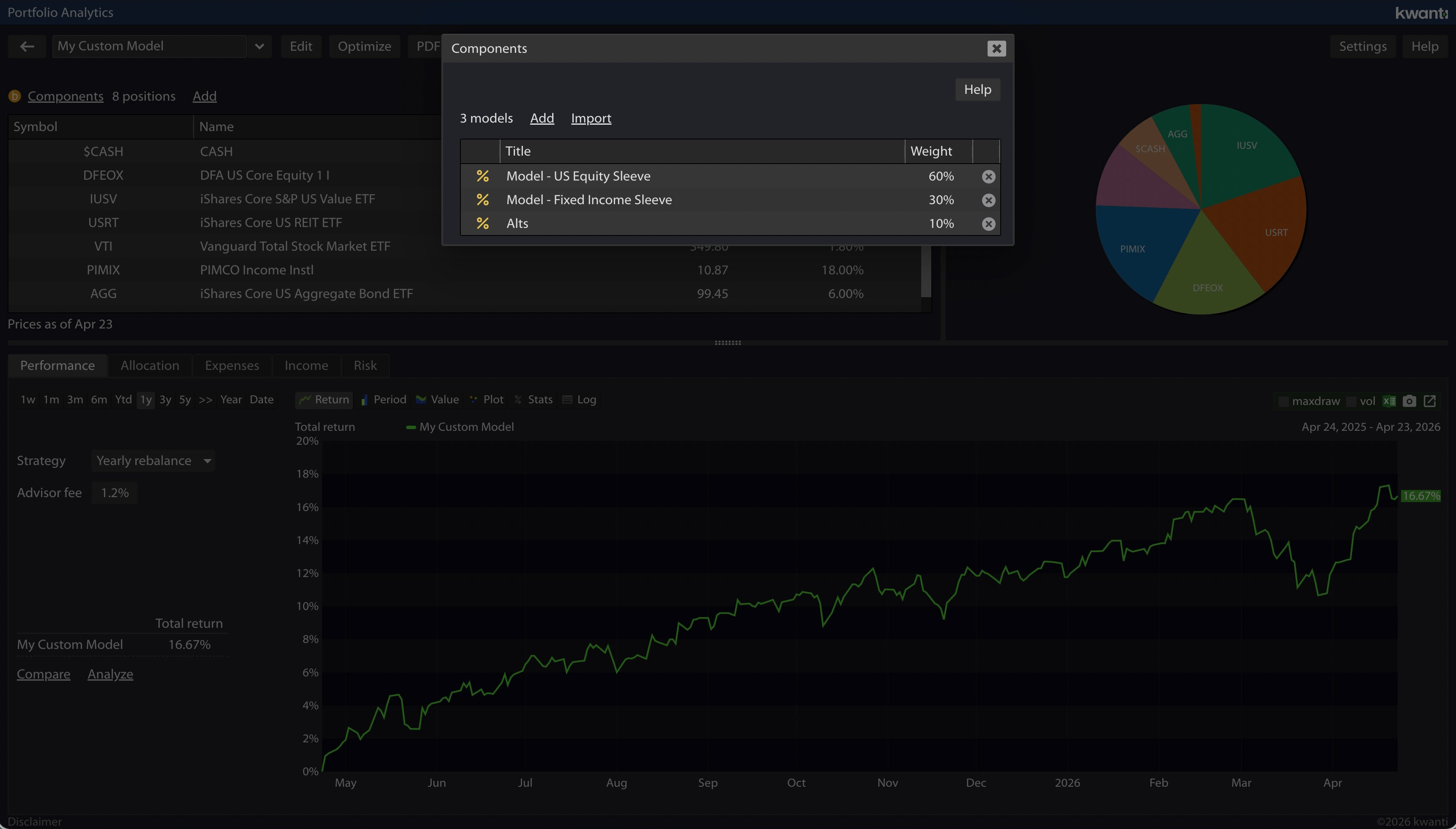 Kwanti Portfolio Analytics showing a custom model built from three sub-models — US Equity Sleeve at 60%, Fixed Income Sleeve at 30%, and Alts at 10% — with allocation pie chart and performance chart returning 16.67% over the past year