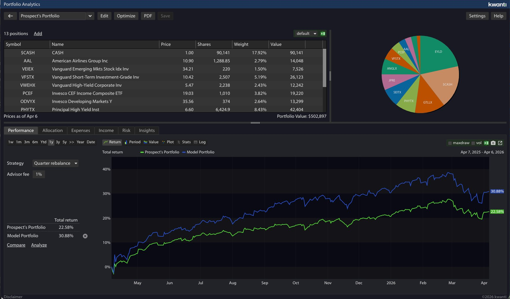 Side-by-side performance chart comparing a prospect's portfolio against an advisor's recommended model over the past year