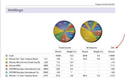Showing shares difference in portfolio comparison
