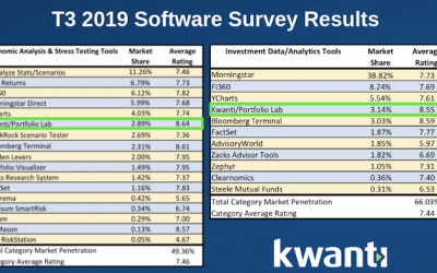 T3 2019 Software Survey: Kwanti ranks at the top in customer satisfaction
